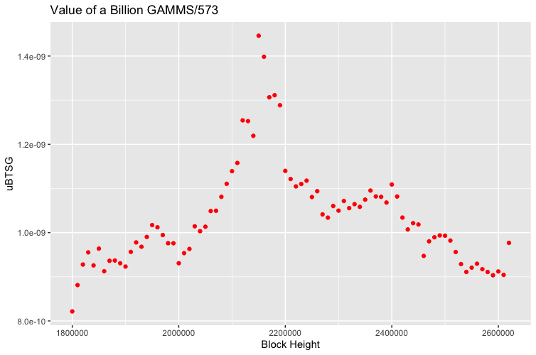 Gamm Bitsong Graph